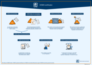 Infographic KOMO-certificaten